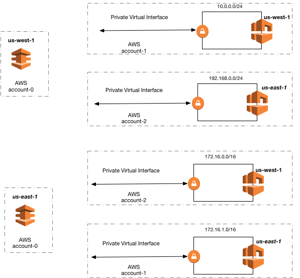 New – AWS Direct Connect Gateway – Inter-Region VPC Access | AWS News Blog