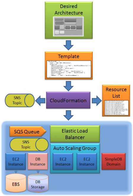AWS CloudFormation – Create Your AWS Stack From a Recipe | AWS News Blog