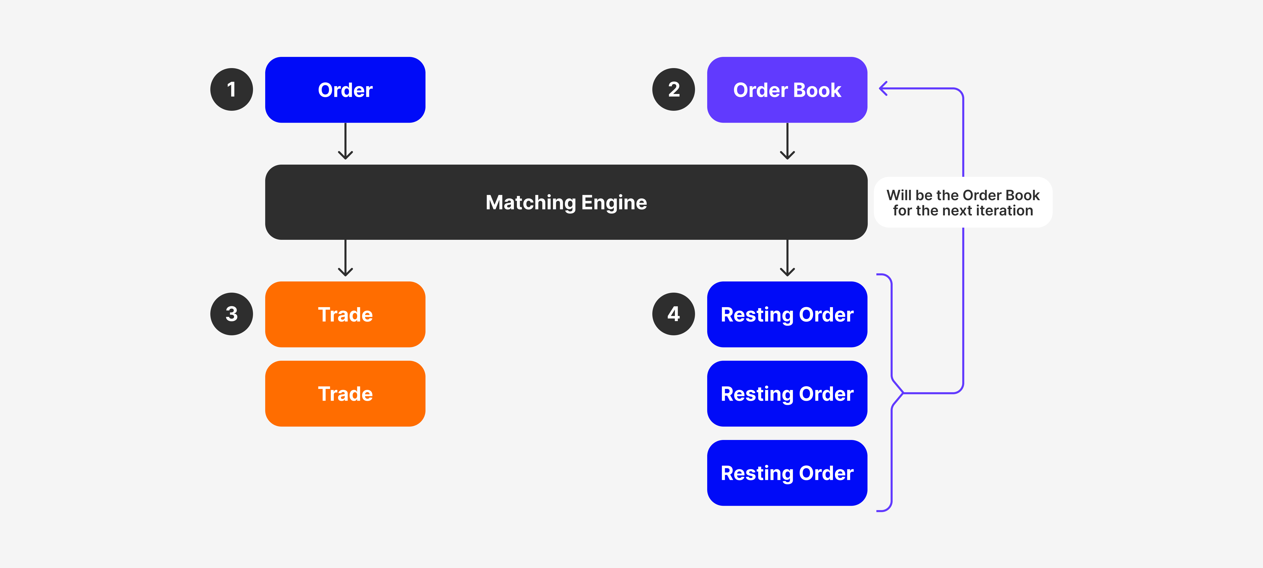How Matching Engine Software Works and Helps Execute Trades