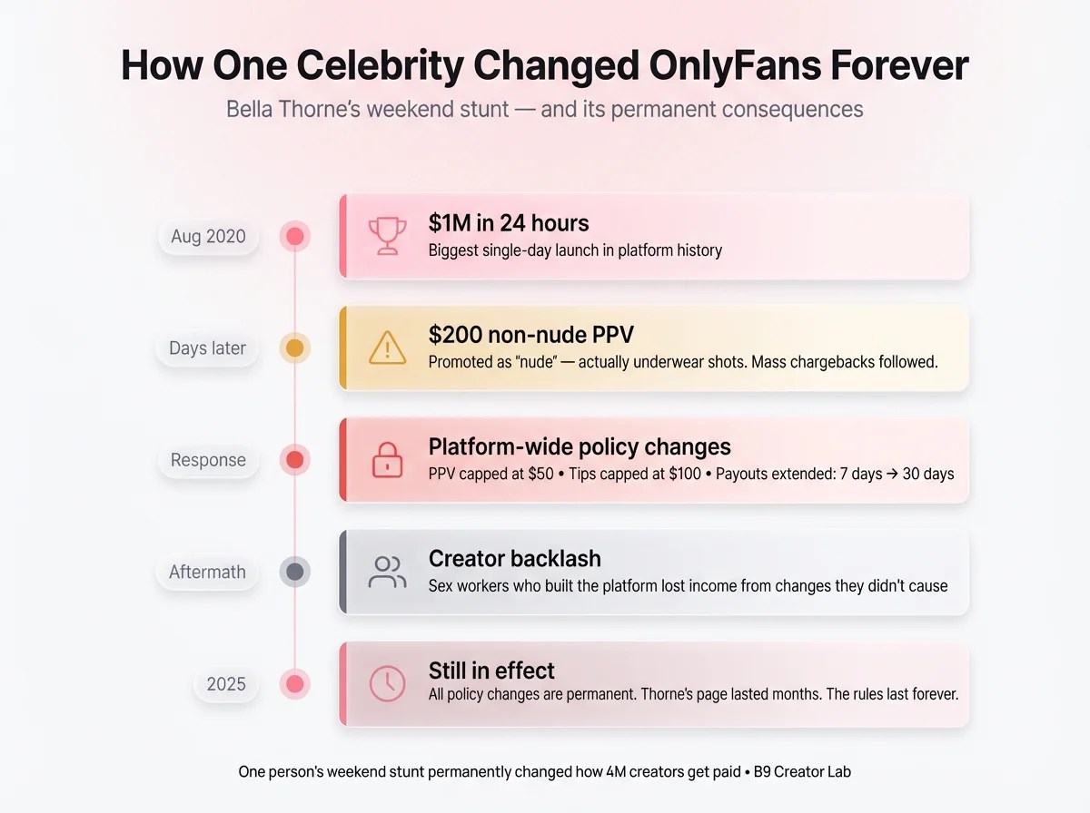 50+ Celebrities With OnlyFans Full 2026 List (Earnings & Prices)