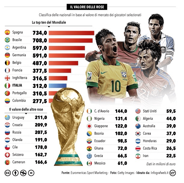 Great Infographic Ranks World Cup Squads By Player Market Value Balls.ie