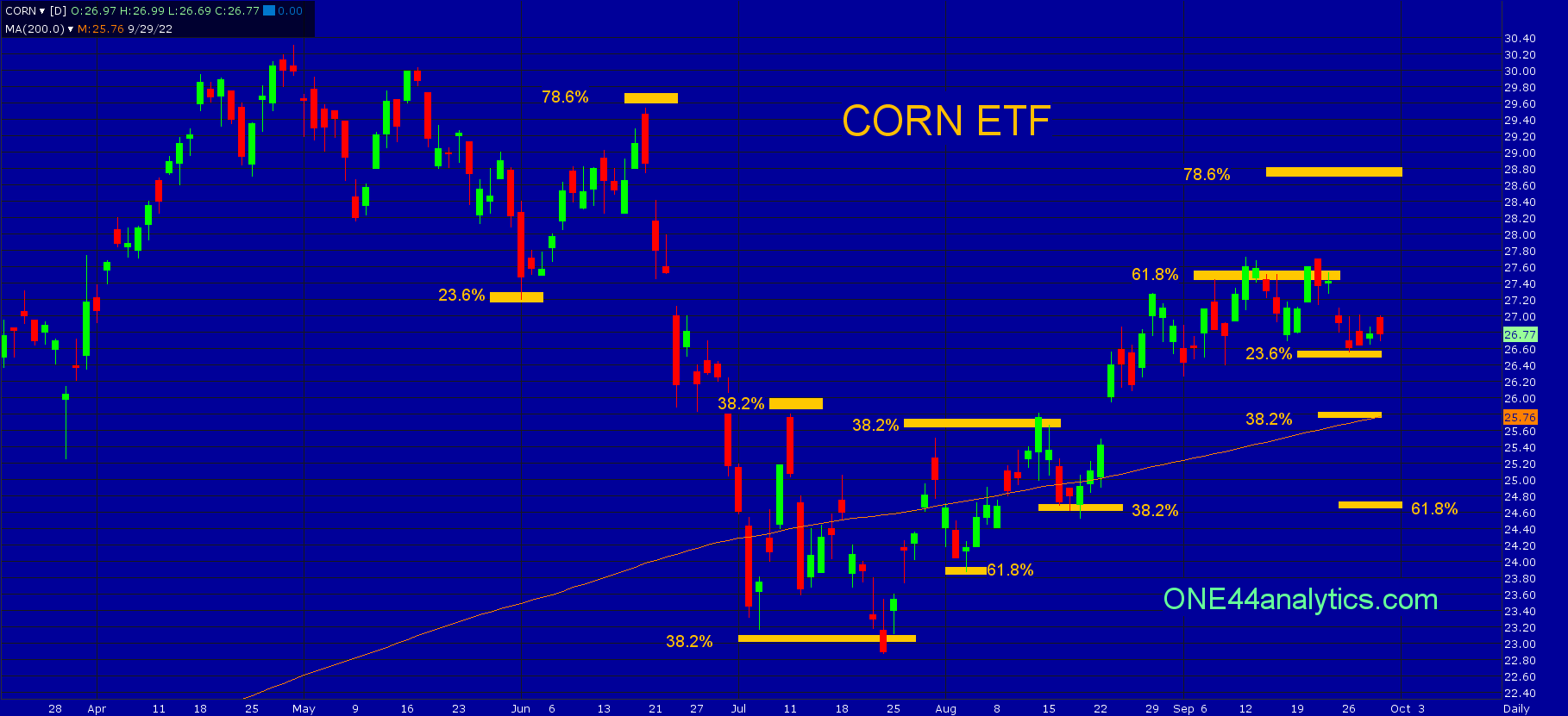 CORN ETF part 2, Fibonacci