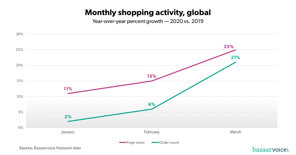 The impact of COVID19 on by category [Updated monthly