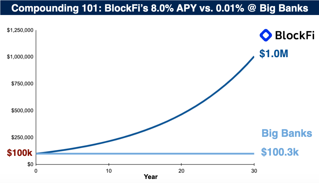 BlockFi The Great Banking Disruptor?