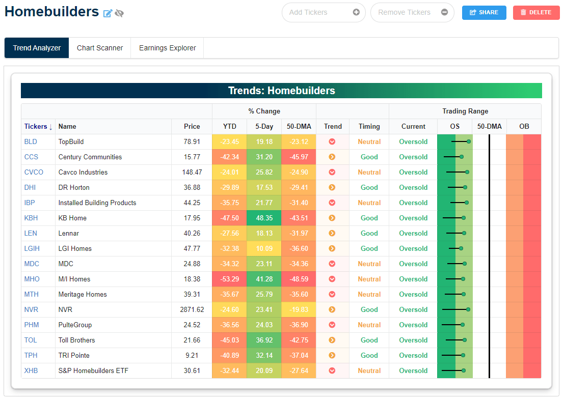 Massive Moves for Homebuilder Stocks Bespoke Investment Group