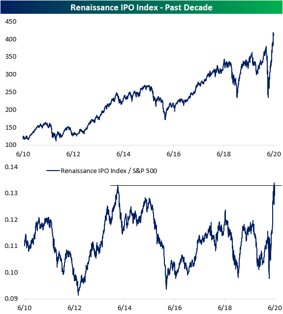 IPOs Surging Bespoke Investment Group