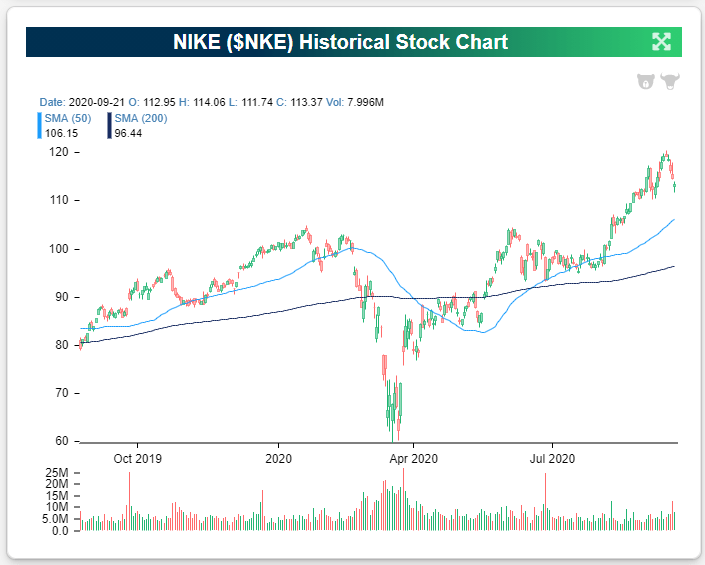 Nike (NKE) Laces Up for Earnings Bespoke Investment Group