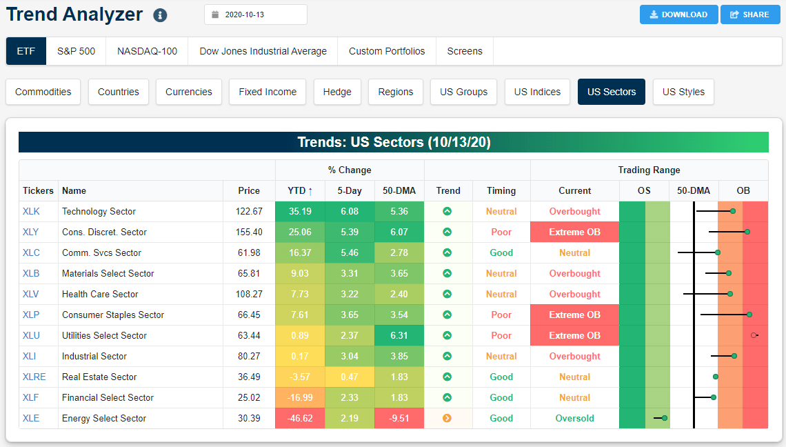 Bespoke Investment Group Blog YearToDate Sector ETF Performance Talkmarkets