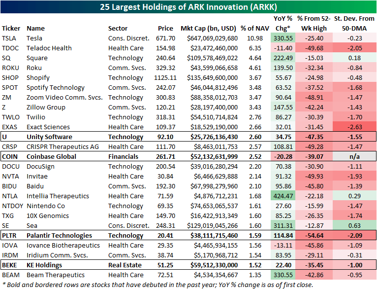 Bespoke Investment Group Blog ARKK Stocks Breakdowns and Bounces