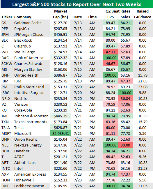 Largest S&P 500 Stocks Reporting Over Next Two Weeks Bespoke