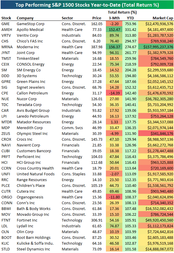 Best Performing S&P 1500 Stocks Year to Date Bespoke Investment Group