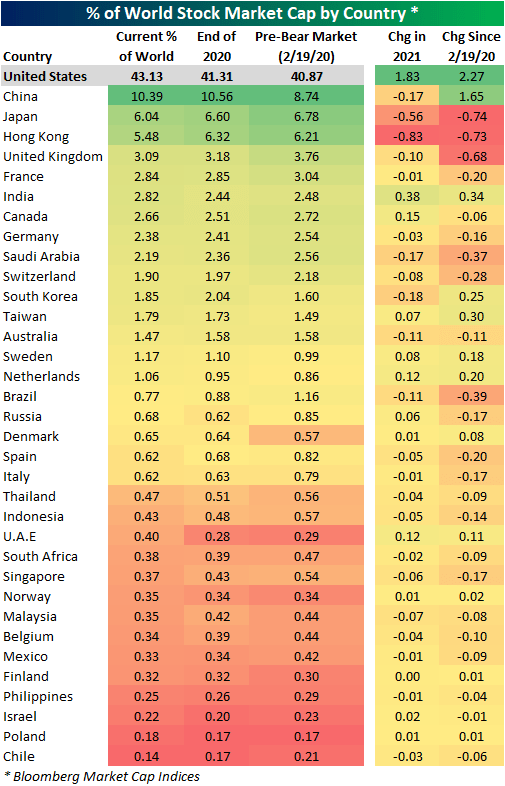 US Continues to Gain World Market Cap Bespoke Investment Group