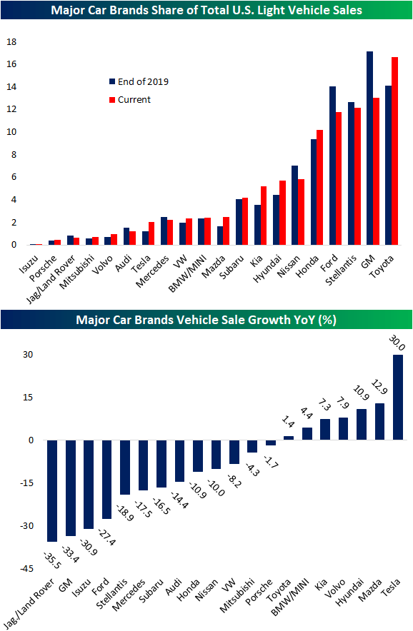 Global Auto Stocks Strong Despite Weak Sales Bespoke Investment Group