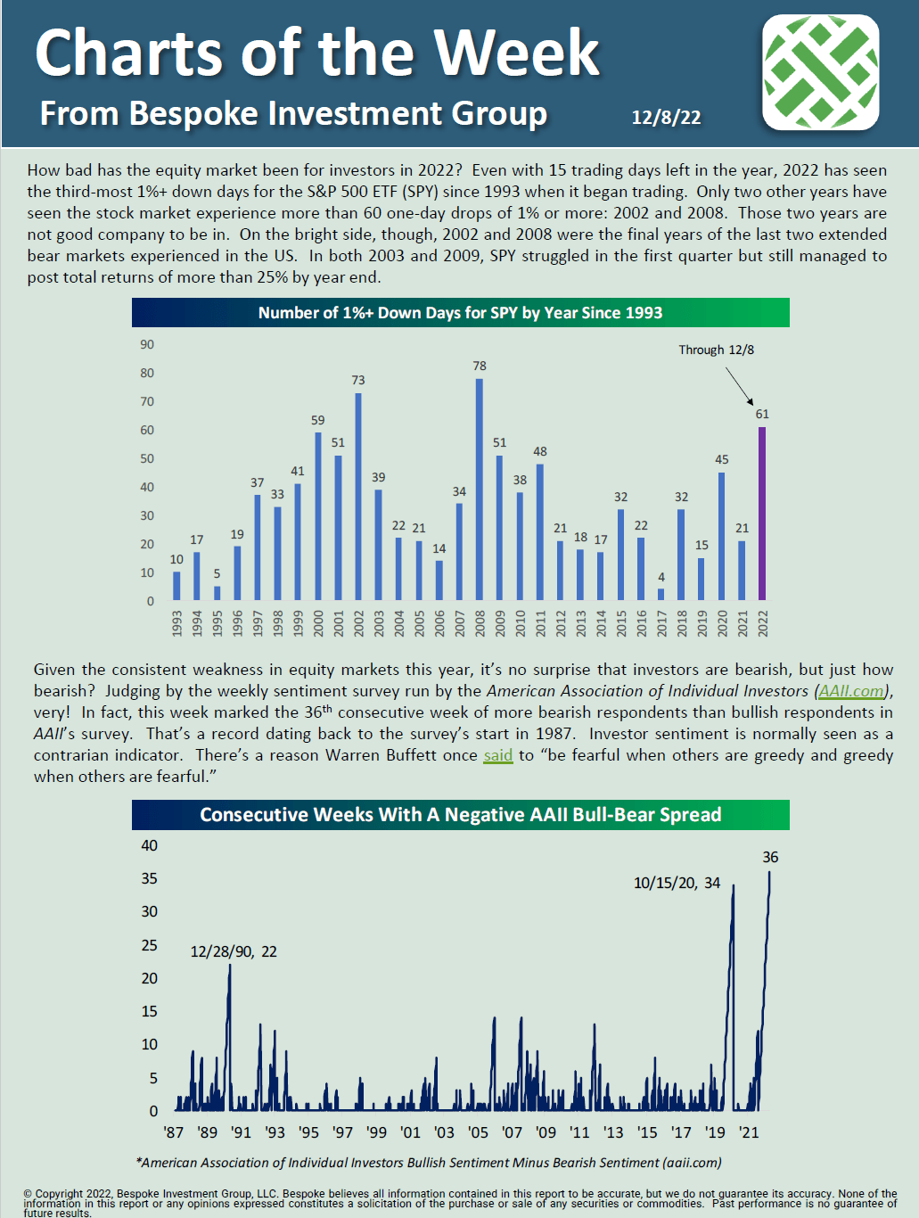 Bespoke Charts of the Week — 12/8/22 Bespoke Investment Group