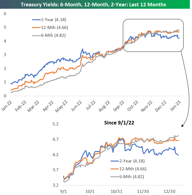 ShortTerm Treasury Yields Provide the Tell Bespoke Investment Group