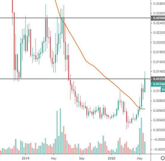 THETA and ZIL See Strong Gains as BTC and the Market Pause, ETH, May 25