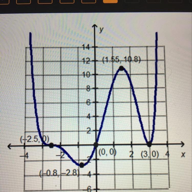 Which interval for the graphed function contains the local maximum 