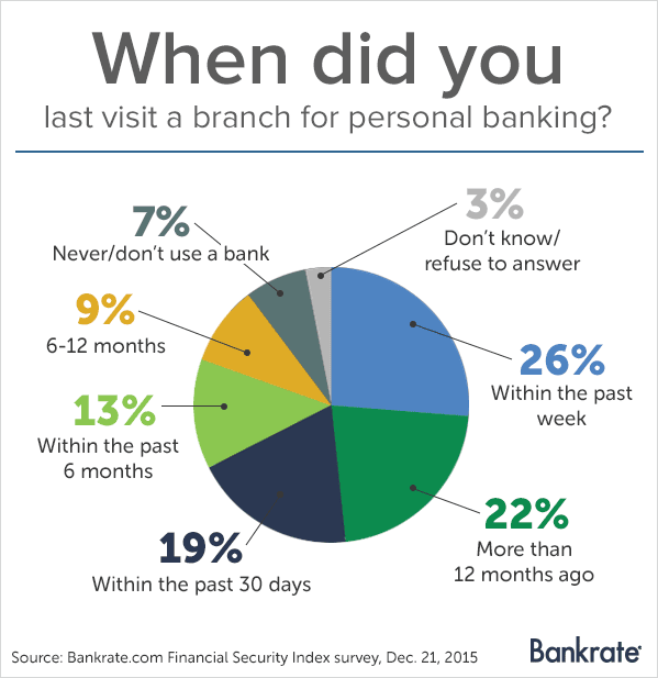 Greg McBride Branch banking still 'in'