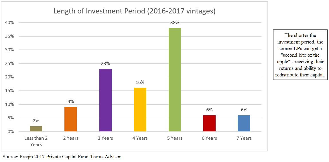 Chart of the Week 20162017 vintage funds trending toward shorter