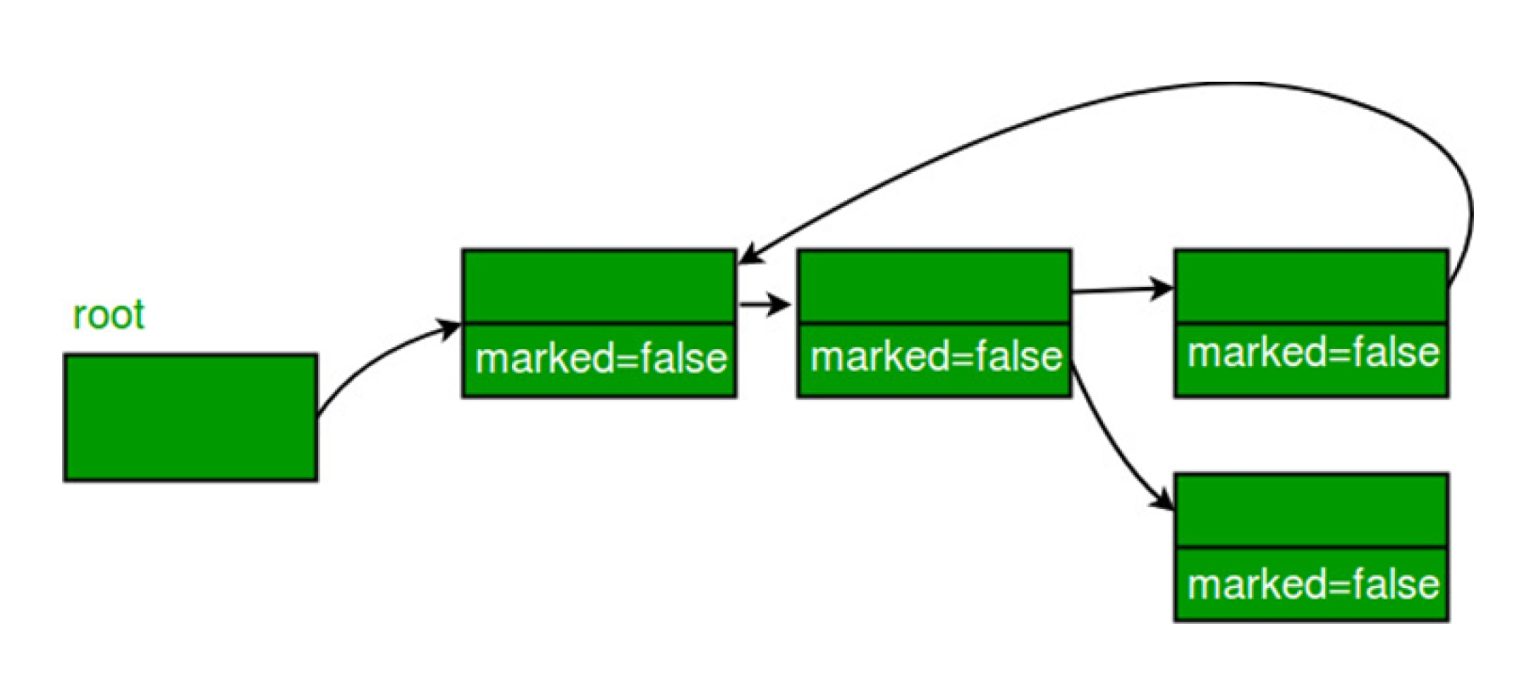 Garbage Collection In JavaScript A Must Read Blog On Garbage Collection