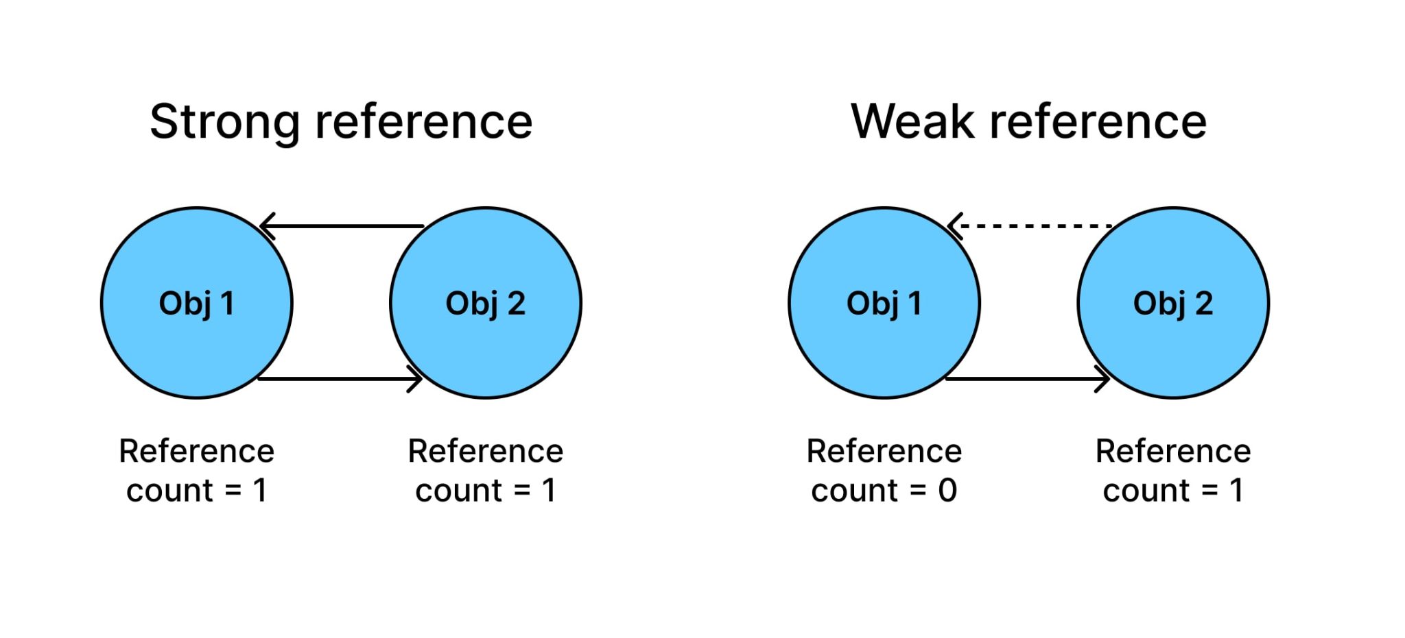 Garbage Collection In JavaScript A Must Read Blog On Garbage Collection