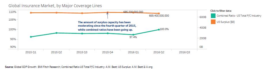 Insurance rates decrease continued to moderate for third quarter in a
