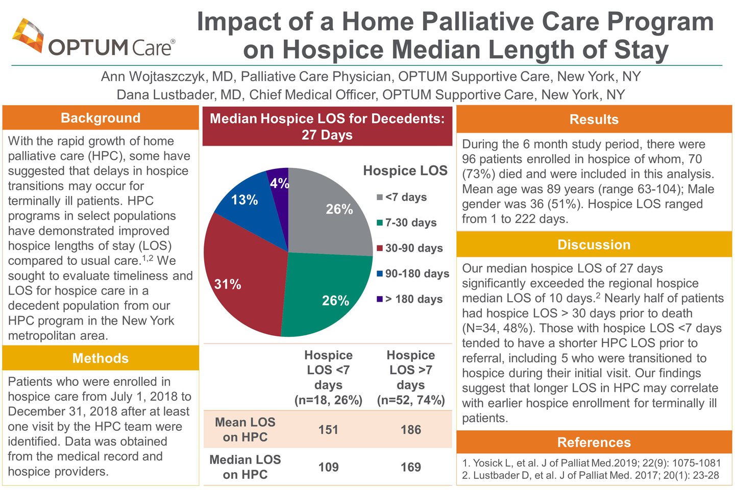Impact of a Home Palliative Care Program on Hospice Median Length of
