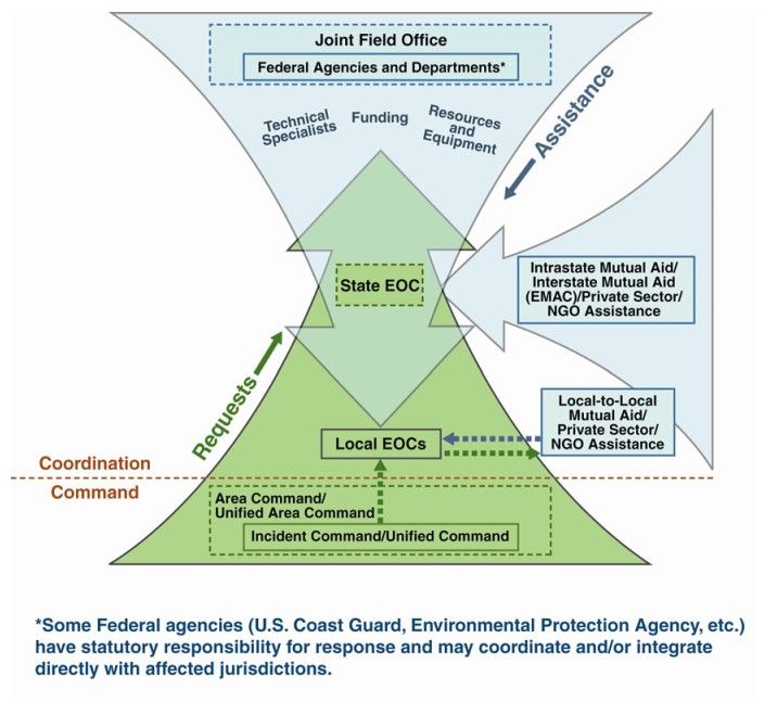 Know the fire service role in disaster preparedness and response