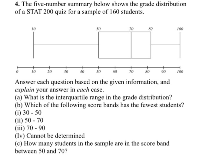 The Fivenumber Summary Below Shows The Grade Dist...