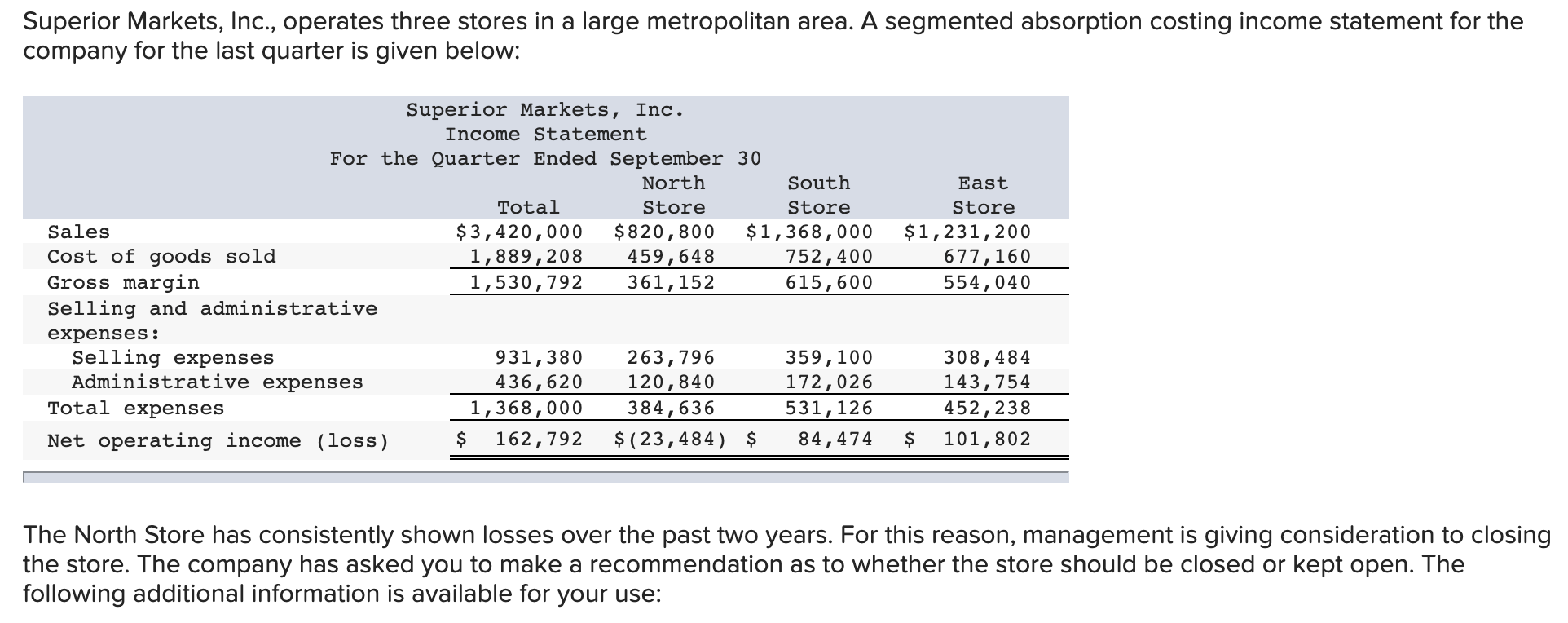 Solved Superior Markets, Inc., operates three stores in a