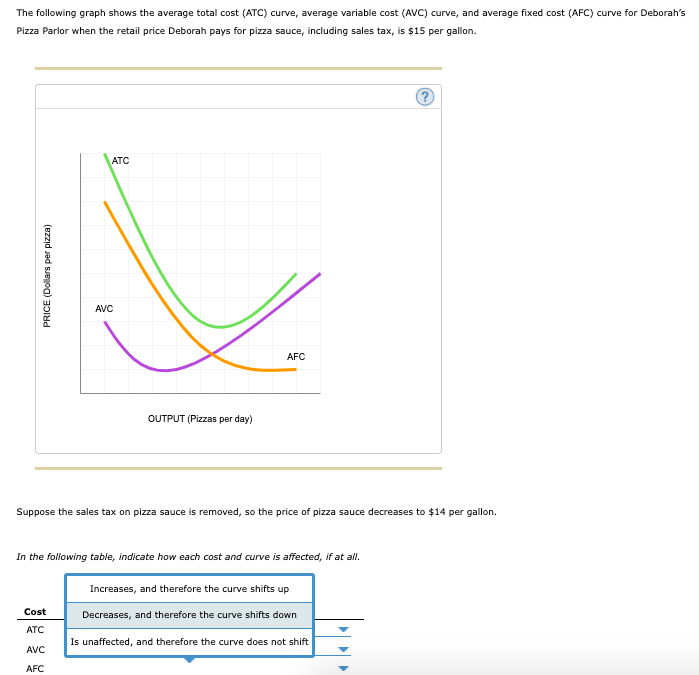 Solved The following graph shows the average total cost