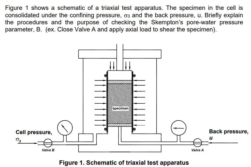 Solved Figure 1 shows a schematic of a triaxial test