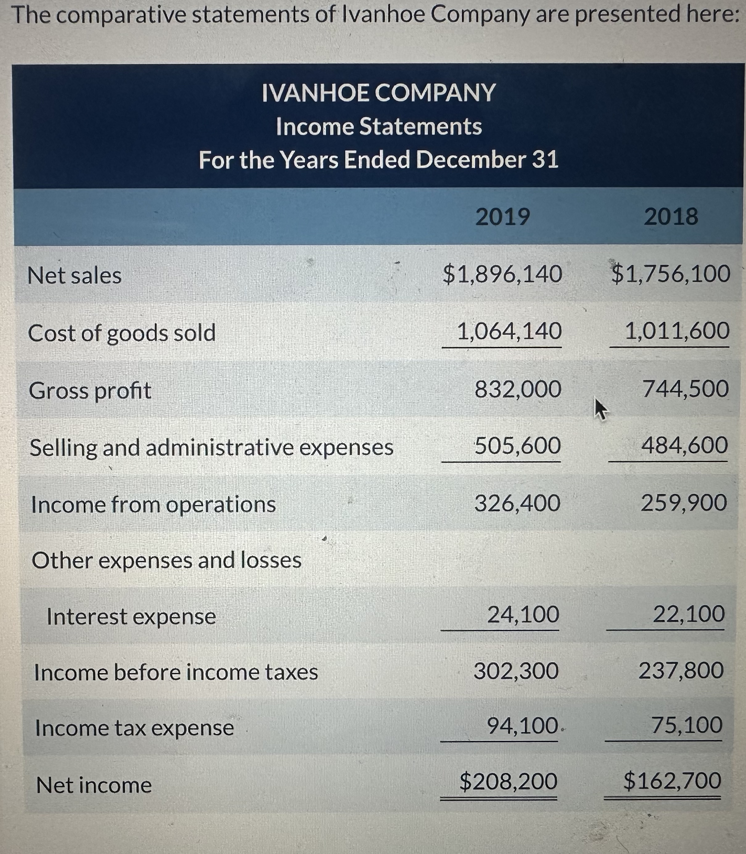 Solved The comparative statements of Ivanhoe Company are