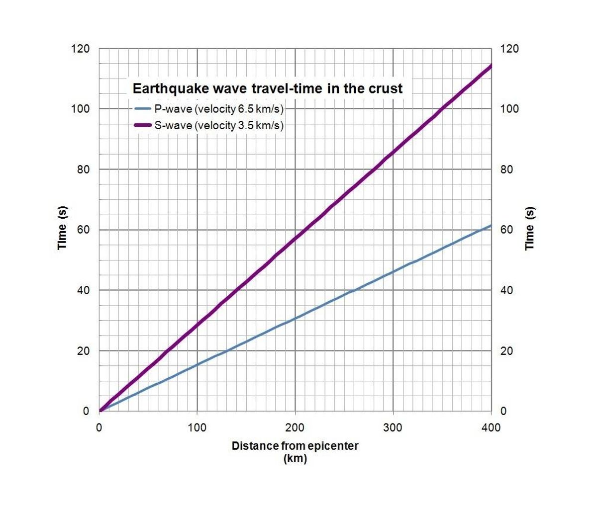 Solved Part 1 Interpreting a Seismogram For the first part