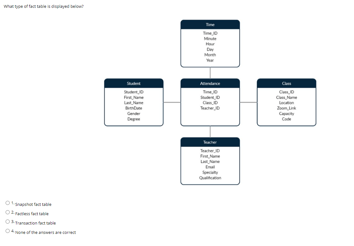 Solved What type of fact table is displayed below? Time Time