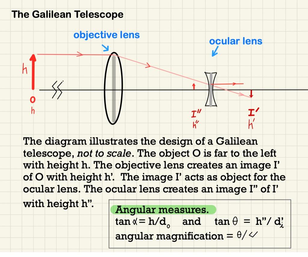 Solved The Galilean Telescope objective lens ocular lens h ☆