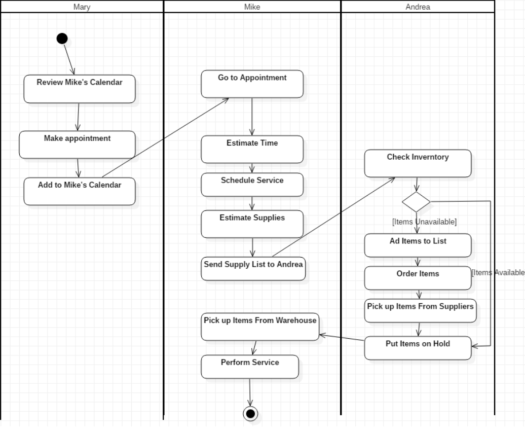 Solved Use Case Modeling Use StarUML to create a use