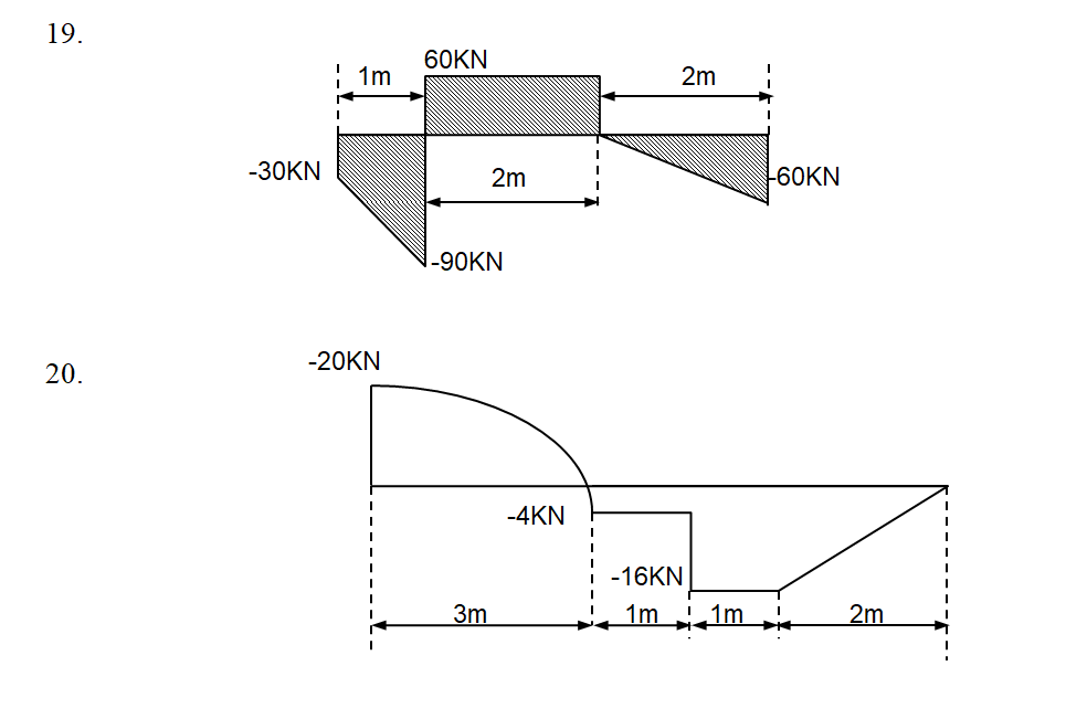 Solved The shear diagram is shown in the figure, determine