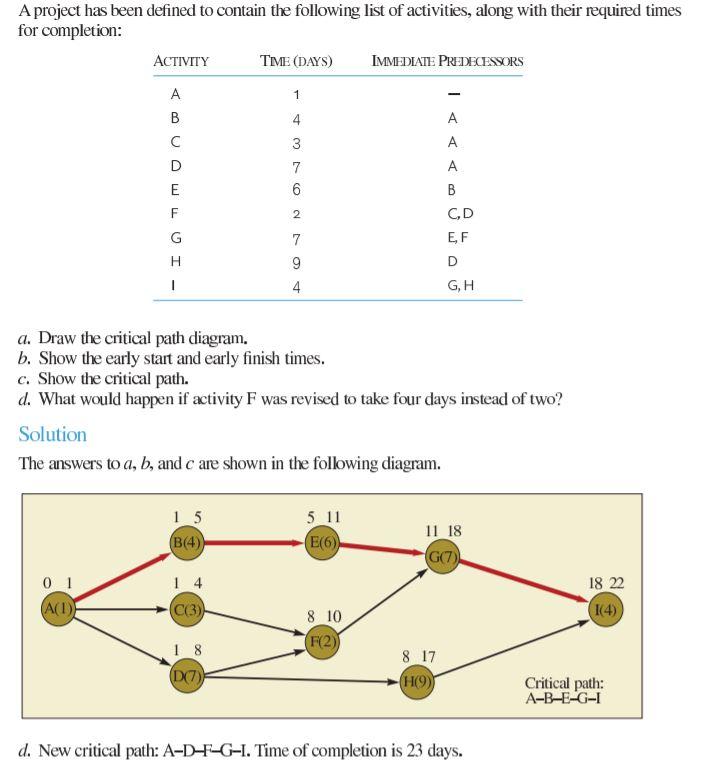 Solved A project has been defined to contain the following