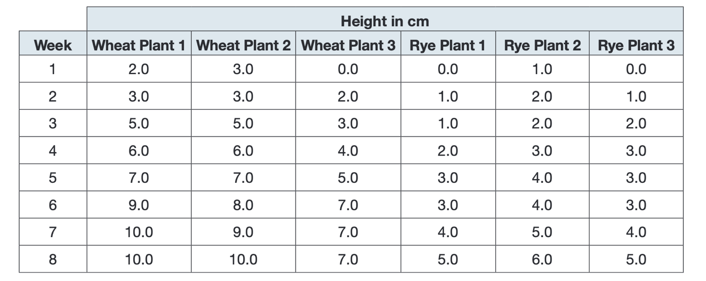 Solved Data Data Table 1 Equation Wheat Plant Trendline