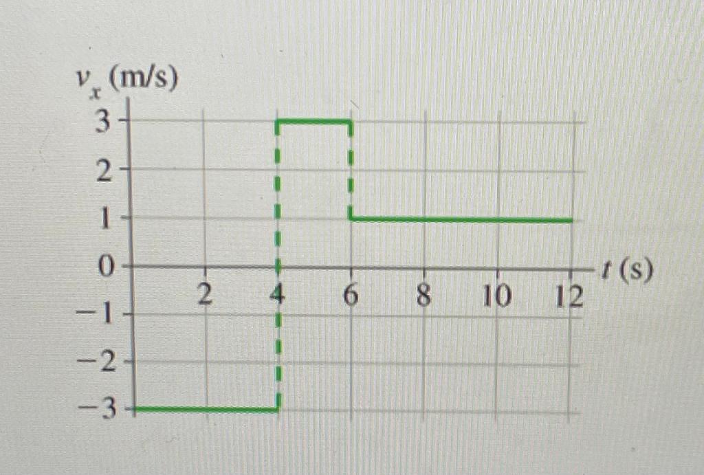 Draw the corresponding positionversustime graph for