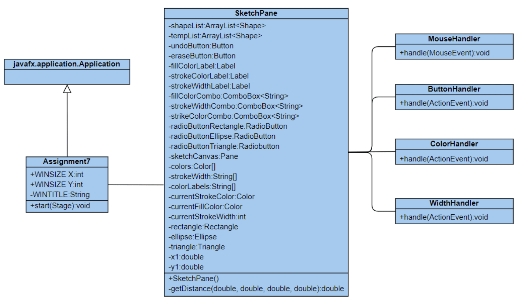 You will implement the JavaFX GUI “Sketchy” to draw