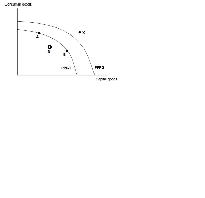 Solved The diagram above shows two PPF curves.