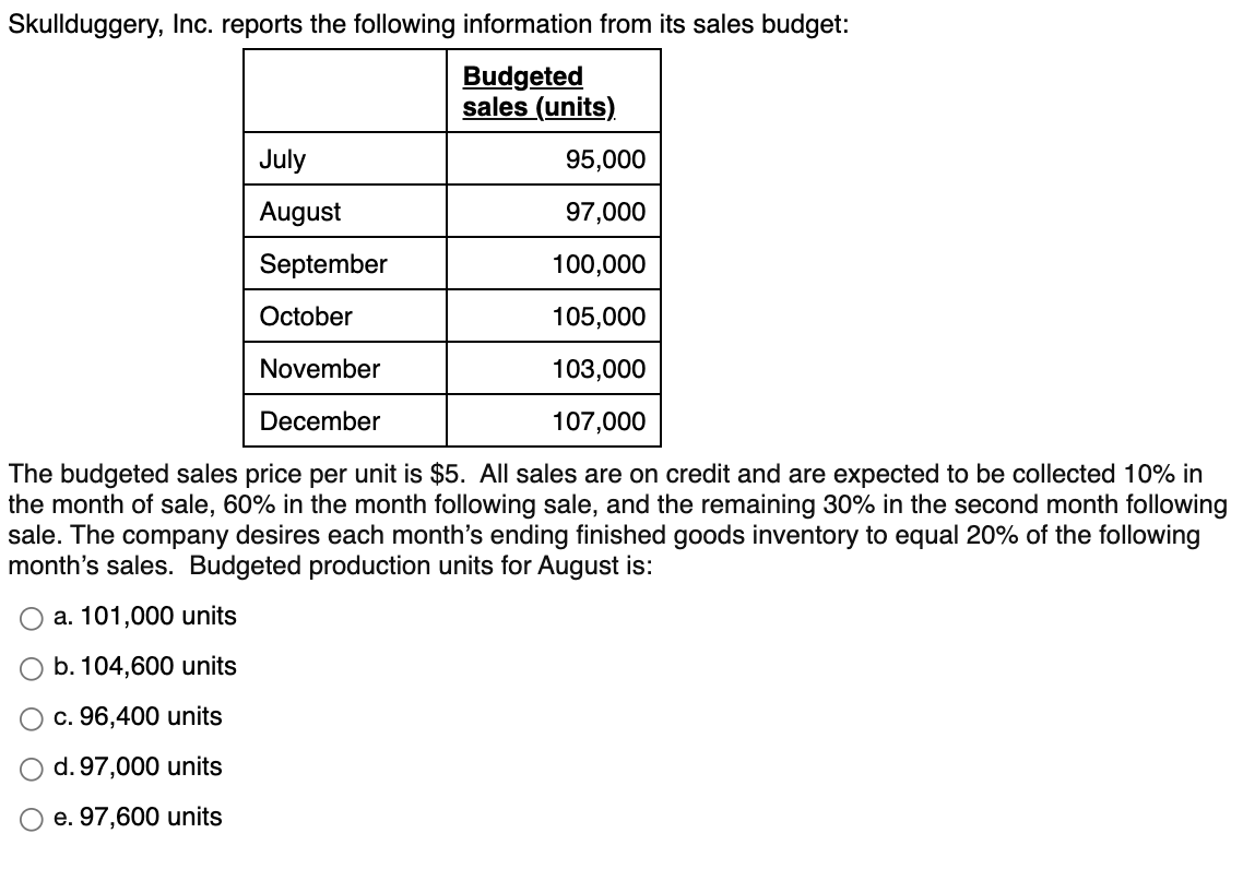 Solved Skullduggery, Inc. reports the following information