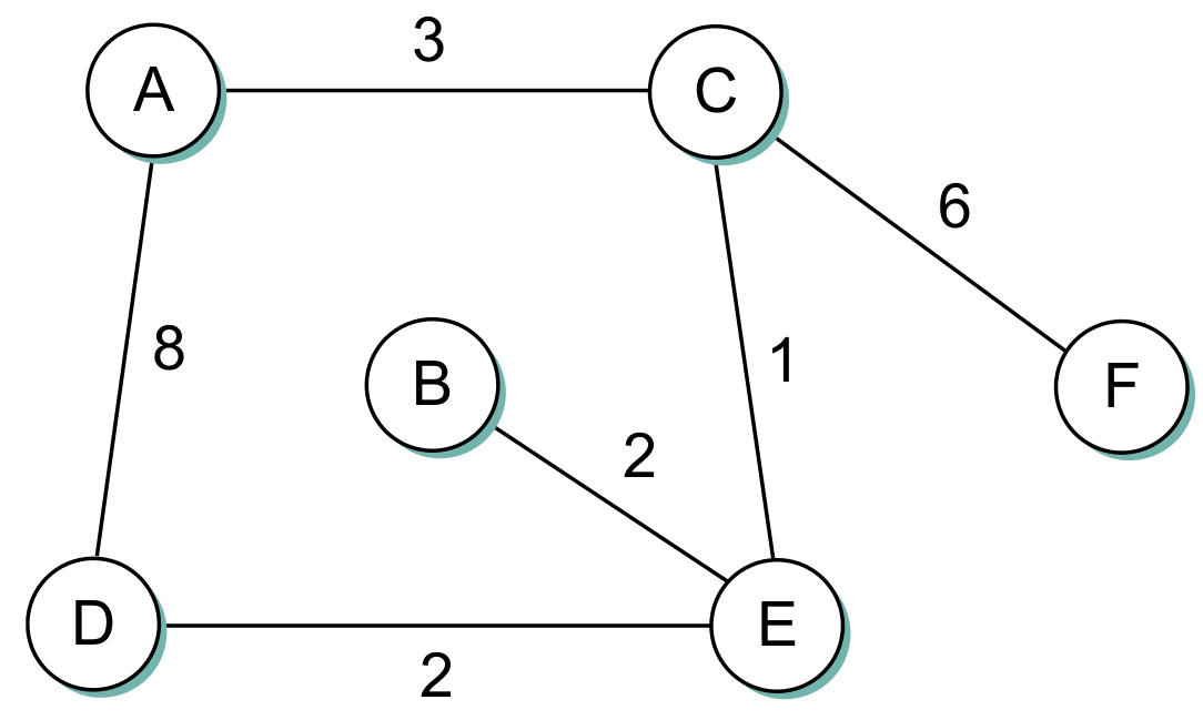 Solved Routing AlgorithmsSuppose that you are a network