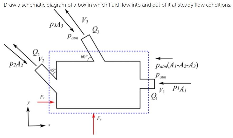 Solved Draw a schematic diagram of a box in which fluid flow | Chegg.com