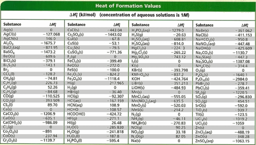 Solved Based on the table of enthalpy of formation below,