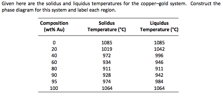 Solved Given here are the solidus and liquidus temperatures | Chegg.com