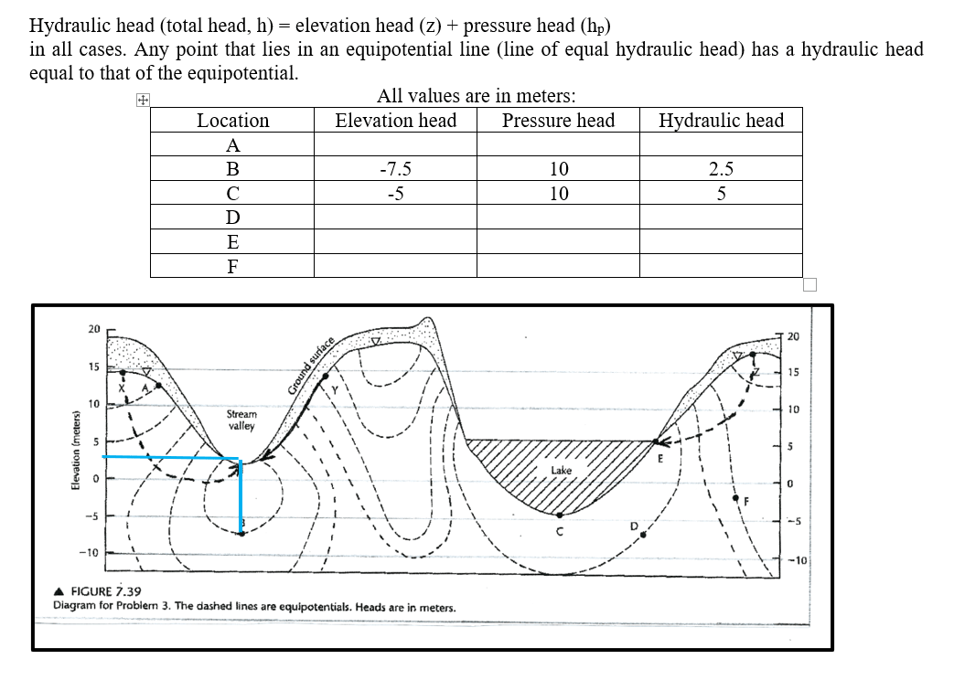 Solved Hydraulic head (total head, h) = elevation head (z) + | Chegg.com