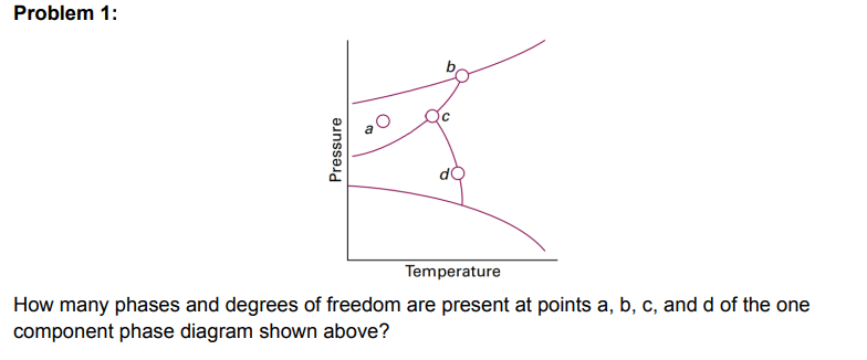 Solved Problem 1: How many phases and degrees of freedom are | Chegg.com